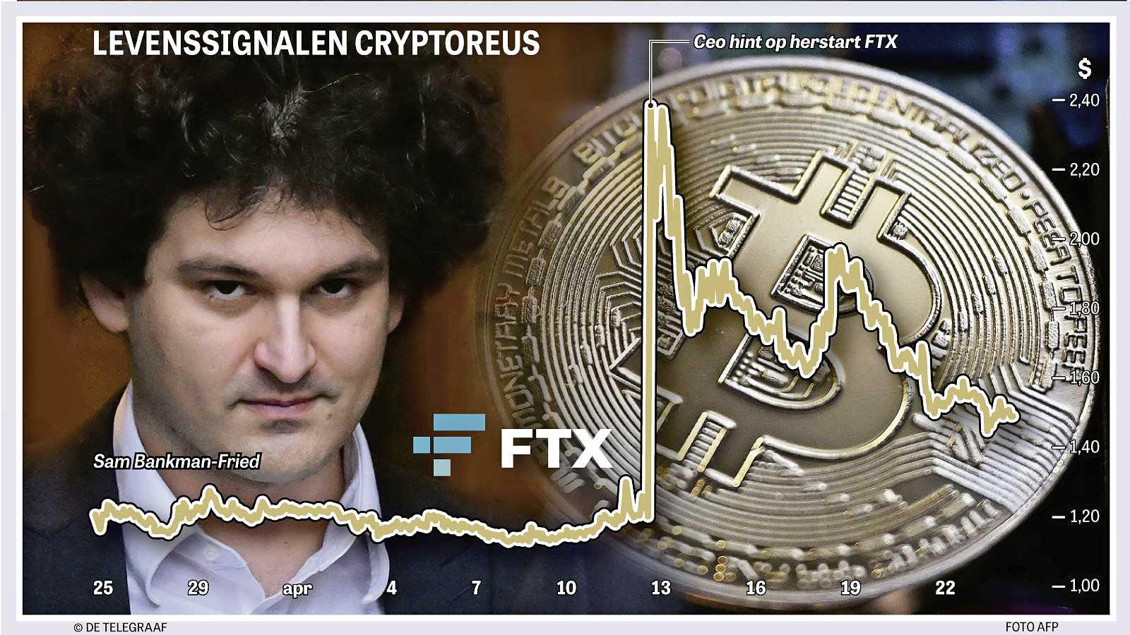 Hoe failliet FTX uit de crypto-as wil herrijzen | De Telegraaf