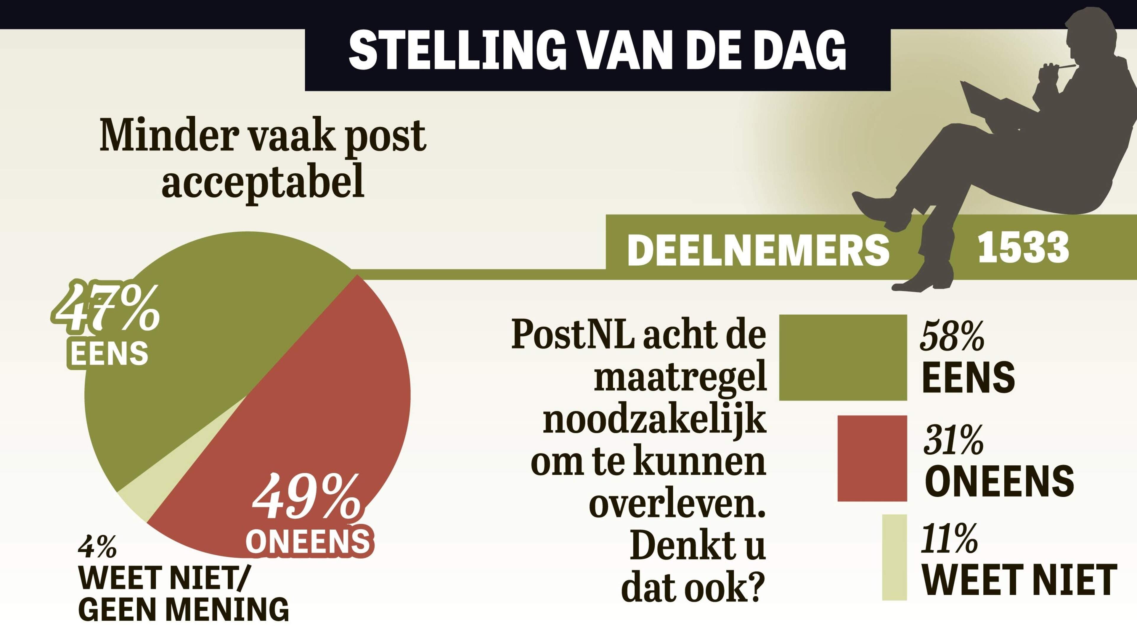 Uitslag stelling: ’Papieren post belangrijk’