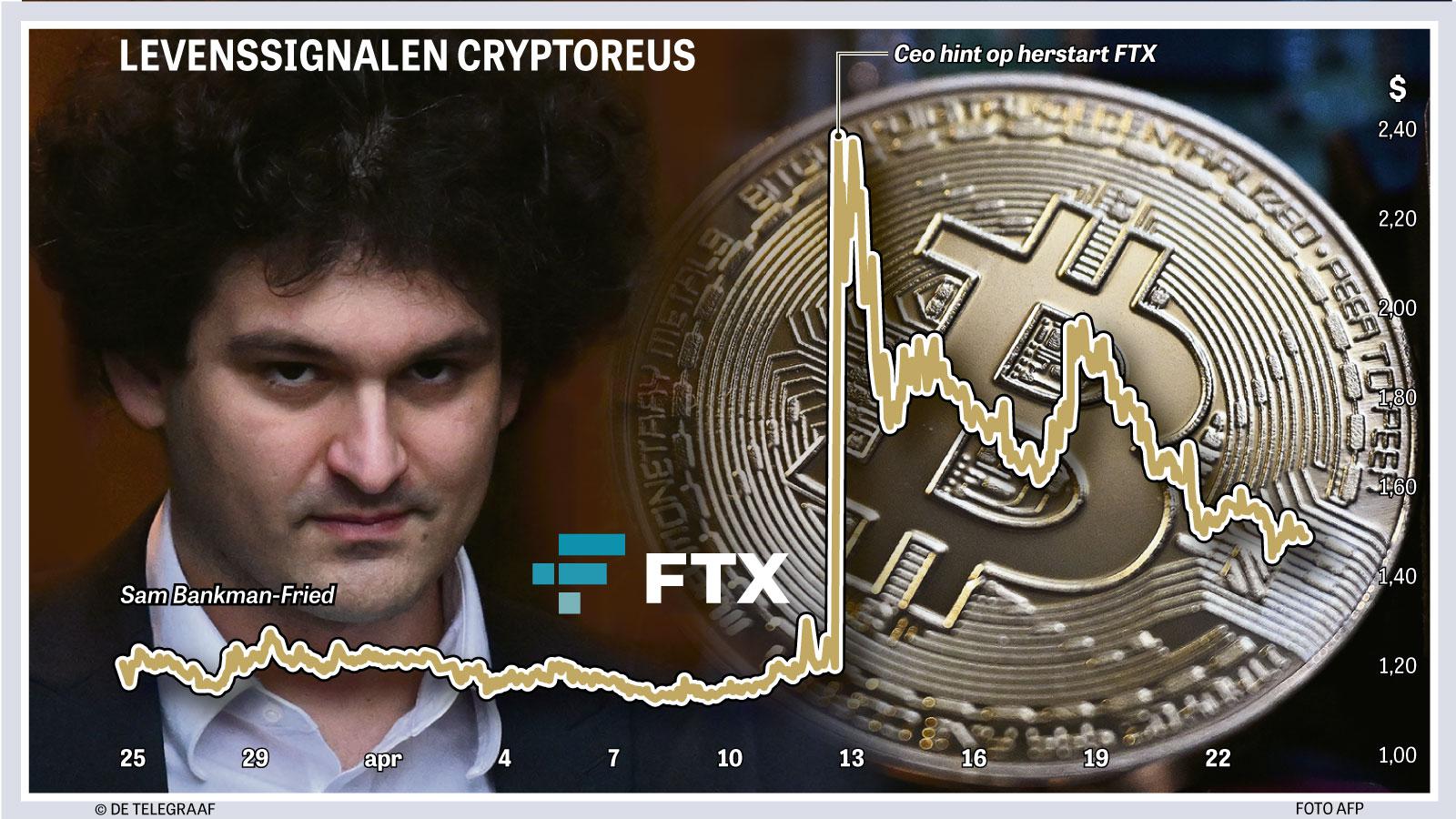 Hoe failliet FTX uit de crypto-as wil herrijzen | De Telegraaf